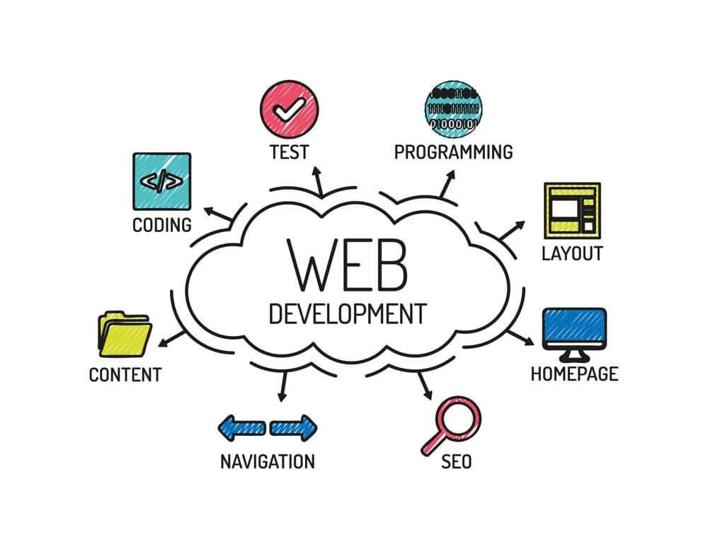 Website Design & Development Company in New Zealand - Why Is Website Design & Development Importance ?